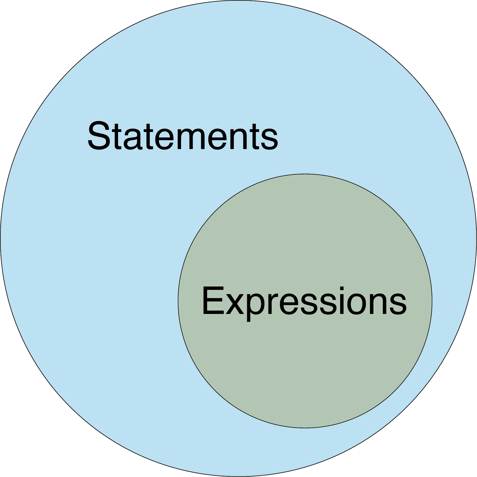 Venn Diagram of Statements and Expressions